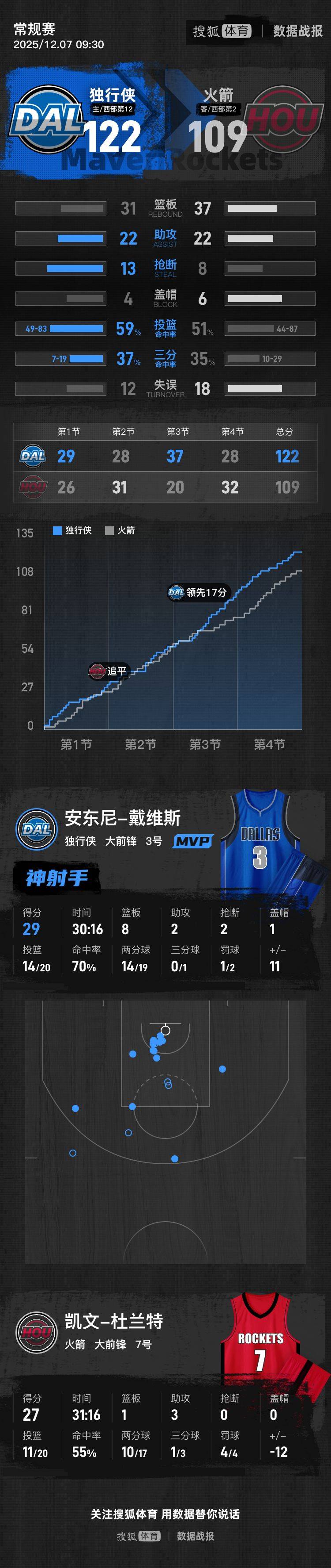 杜兰特联赛第二球结果意外(杜兰特第二赛季数据)